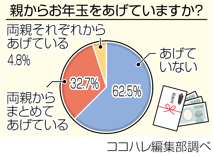 パパ ママ リサーチ お年玉 親からあげてる お金の管理は ココハレ 高知の子育て応援ウェブメディア