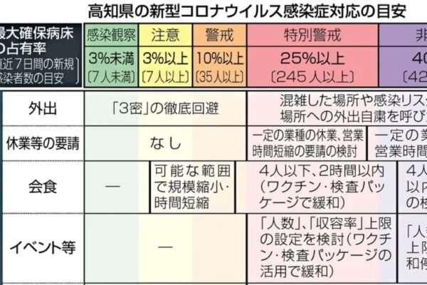 新型コロナウイルス・高知県の対応ステージの基準が変わります