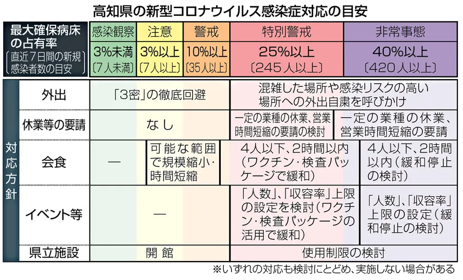 新型コロナウイルスで高知県の対応ステージが「特別警戒」に上がりました