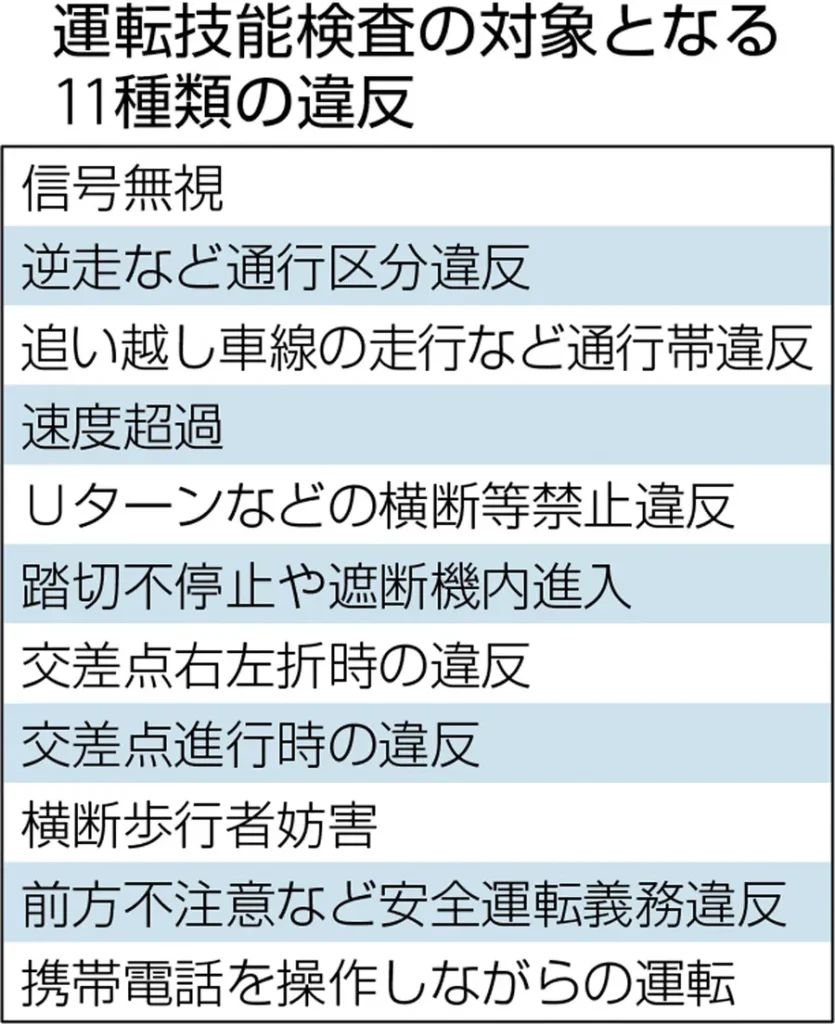 運転技能検査の対象となる違反（高知新聞2022年5月11日掲載）