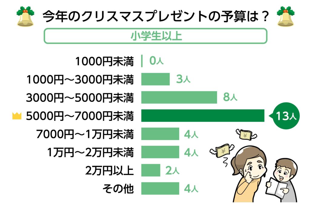 小学生以上では「5000円～7000円未満」が最も多い結果となりました
