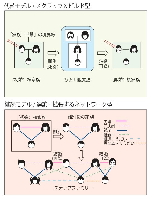 上が伝統的な家族観となる「代替モデル/スクラップ＆ビルド型」で、下が「継続モデル/連鎖・拡張するネットワーク型」の図。菊地さんたちは新しい家族観を提唱しています（SAJ「ステップファミリーを育むための基本知識」p.4より）