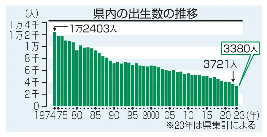 高知県内の出生数の推移（高知新聞2024年1月20日掲載）