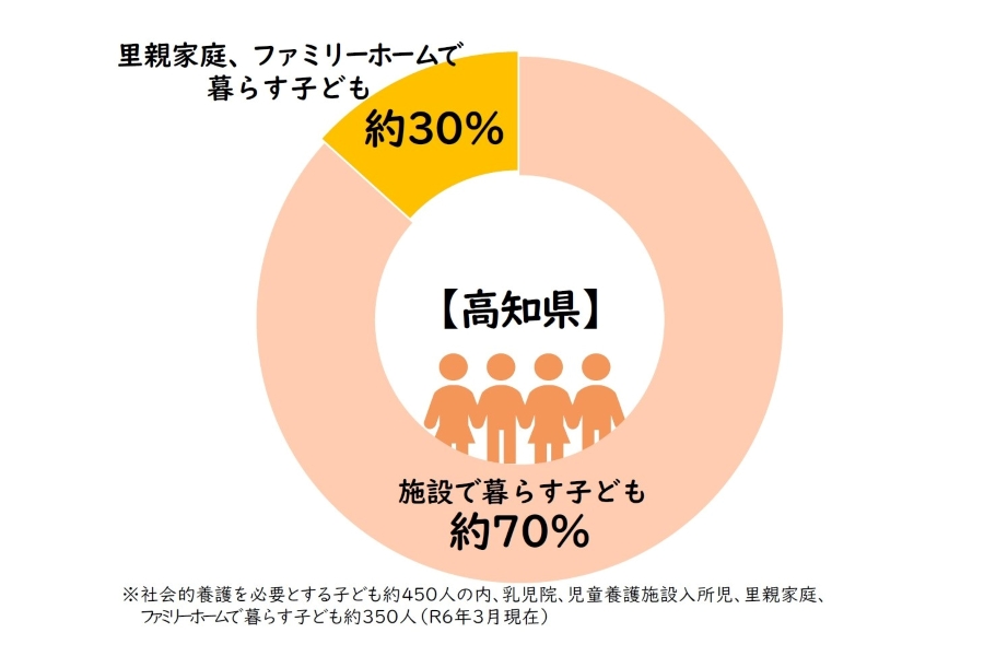 「社会的養護」を必要とする子どもは高知県内に約450人います
