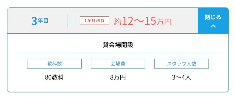 開設3年目の参考収支例（「くもんの先生募集サイト」より。教室の規模や会費収入、収支をお約束するものではありません。「1か月利益」は最低金額を保証するものではありません）