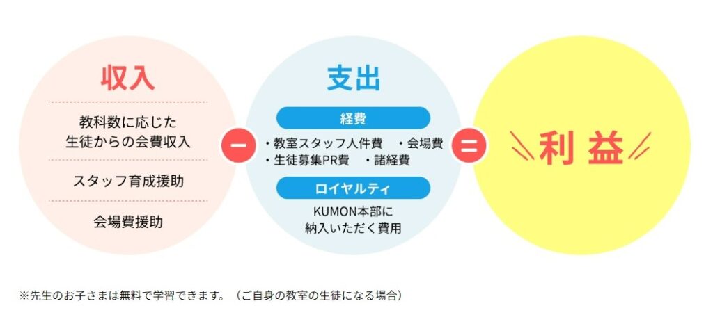 教室運営の収支の仕組み。開設から2年間は充実した支援制度でサポートが受けられます（「くもんの先生募集サイト」より）