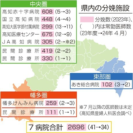 産婦人科医の急減で、高知の周産期医療体制が危機を迎えたと報道されました（高知新聞2024年3月21日掲載）