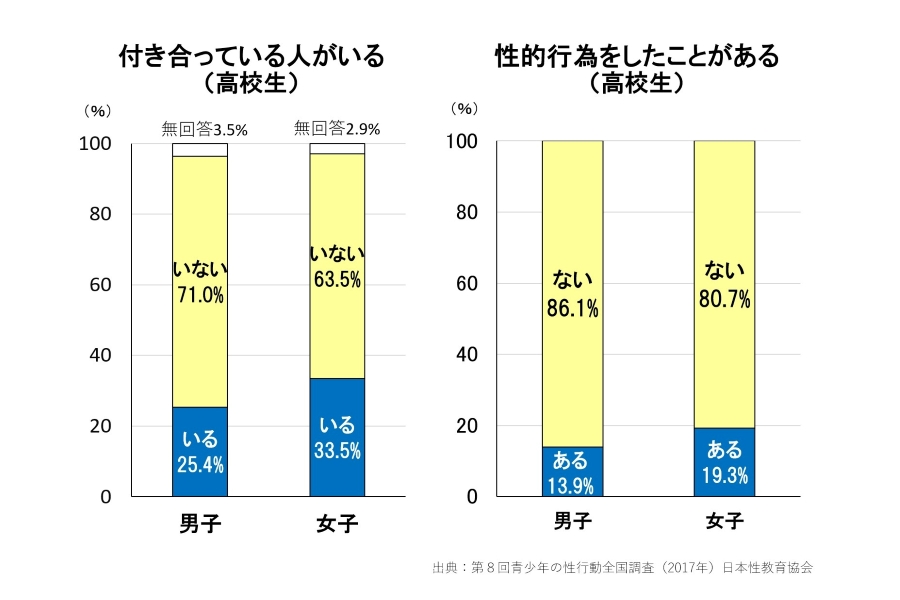 交際相手がいないと恥ずかしい？実際のデータを提示