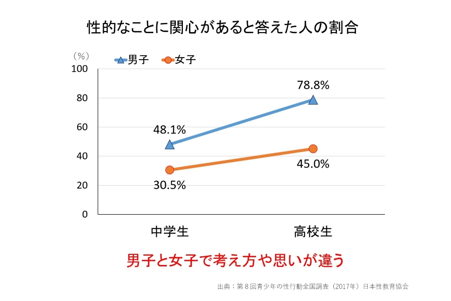 性に関する男女の考え方の差も伝えます