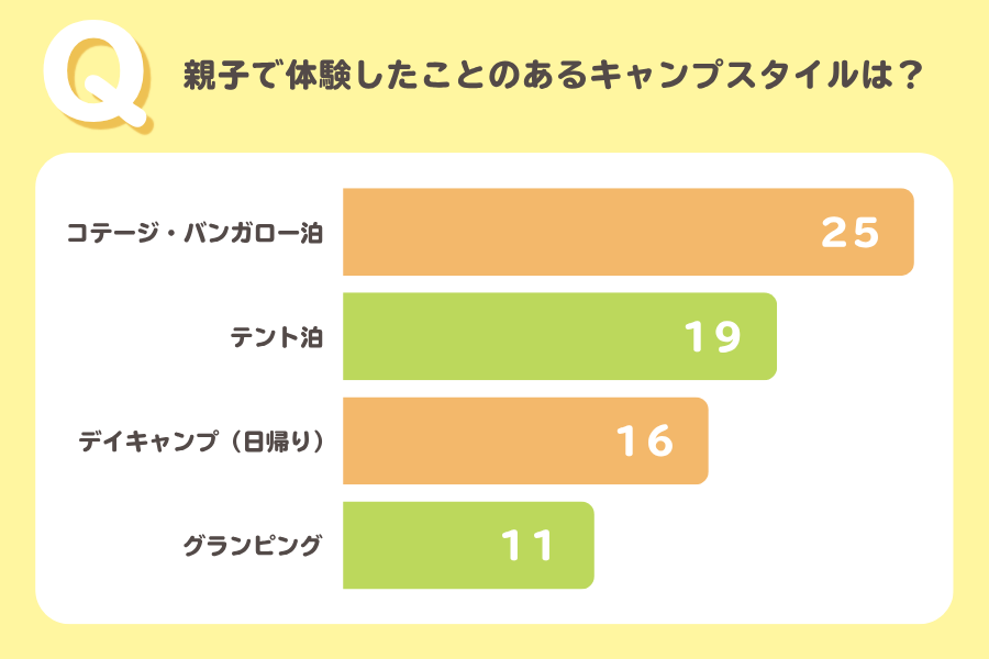 親子で経験したことのあるキャンプスタイルは？