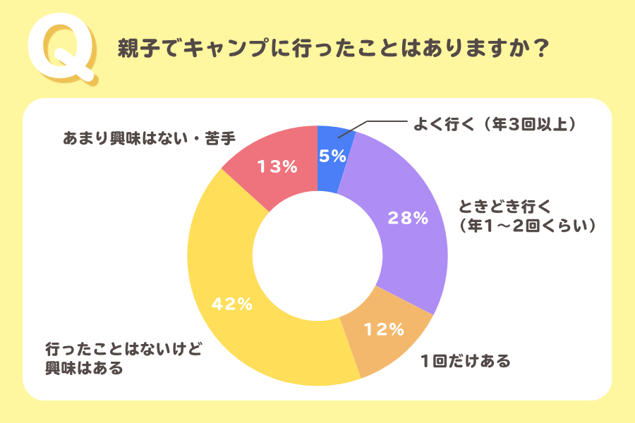 親子でキャンプに行ったことはありますか？