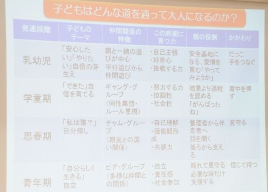 成長に合わせて子の育つ力や、親の関わり方が変わってきます
